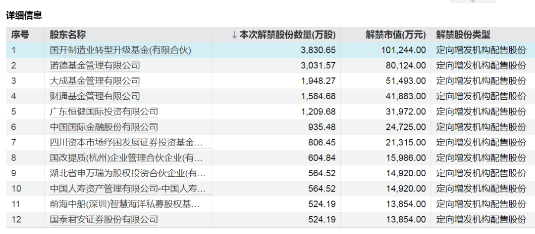 下周A股解禁市值降超50%！这4只股票流通盘将大增
