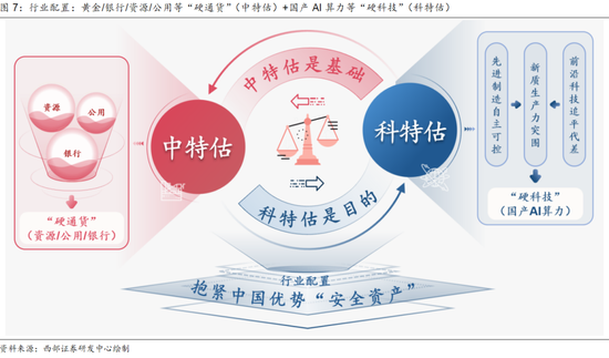 西部策略：美债“洪峰”，注意“安全”！