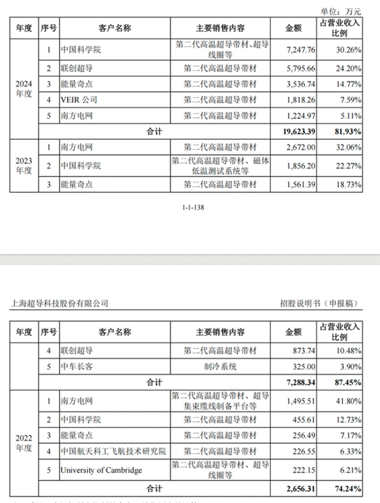 上海超导冲刺科创板，高增长背后隐忧待解：五大客户集中度81%远超行业均值 高毛利率可持续性存疑