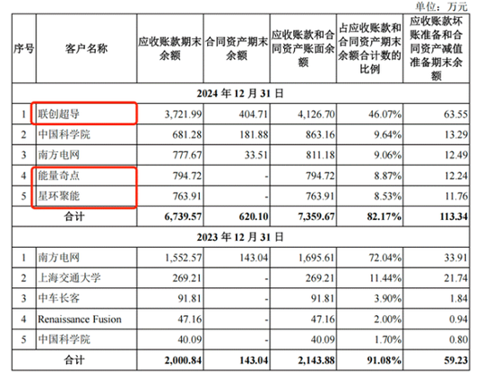 上海超导冲刺科创板，高增长背后隐忧待解：五大客户集中度81%远超行业均值 高毛利率可持续性存疑