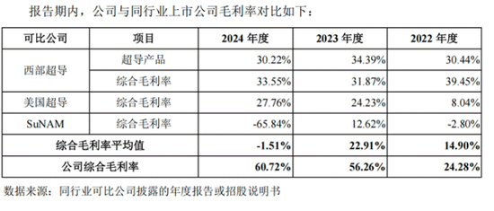 上海超导冲刺科创板，高增长背后隐忧待解：五大客户集中度81%远超行业均值 高毛利率可持续性存疑