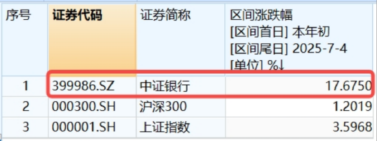 短暂回调，强势突破！百亿银行ETF（512800）又新高！还有多少空间？