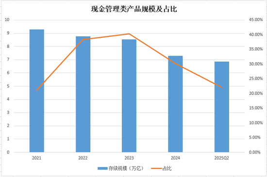 银行理财大盘点，半年规模逆势增长至31万亿，收益率下滑22BP至2.4%，权益类遭遇滑铁卢