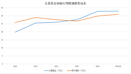 银行理财大盘点，半年规模逆势增长至31万亿，收益率下滑22BP至2.4%，权益类遭遇滑铁卢