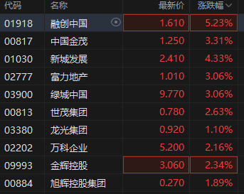 港股内房股涨幅持续扩大，融创中国涨超5%
