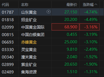 港股黄金股普跌 山东黄金跌超4% 现货黄金失守3320美元 花旗警告黄金风险