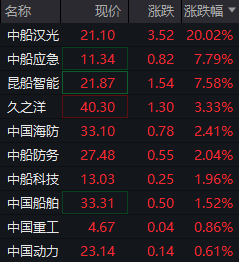 中船系大涨！中船汉光20CM涨停，全球造船巨无霸重组落地