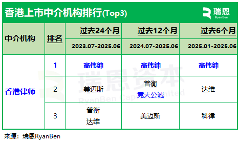 IPO香港律师：高伟绅领衔，美迈斯、达维、普衡紧随，竞天公诚、金杜进入前十-香港上市中介排行
