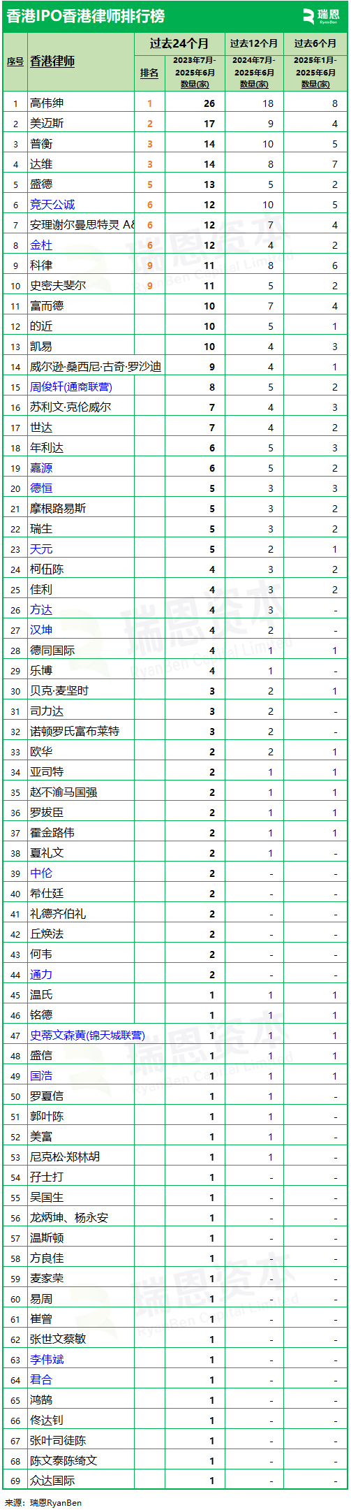 IPO香港律师：高伟绅领衔，美迈斯、达维、普衡紧随，竞天公诚、金杜进入前十-香港上市中介排行