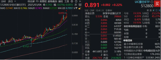 又见险资举牌，这次是区域性银行！百亿银行ETF（512800）6连阳，最新份额拆分落地