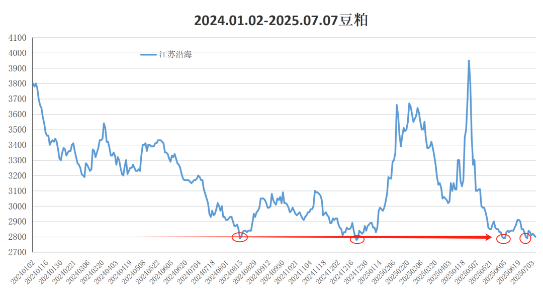 豆粕会不会有大跌行情？