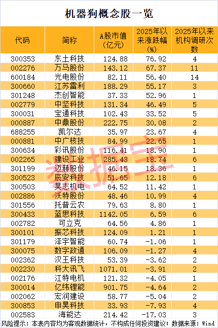 300779，股价暴涨逾9倍！国产机器狗打破世界纪录，这些公司透露布局进展