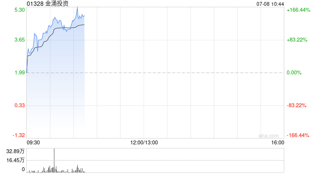 金涌投资股价暴涨逾111% 与AnchorX战略合作探索稳定币应用场景