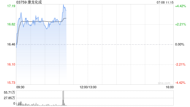 康龙化成早盘涨超3% 公司一体化研发服务平台全面升级