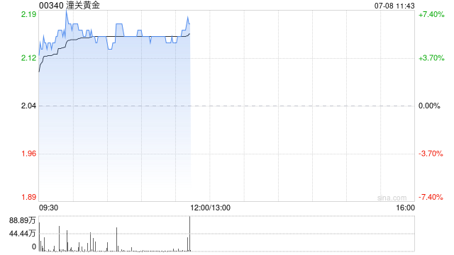 黄金股早盘集体上扬 潼关黄金涨超5%中国黄金国际涨超4%