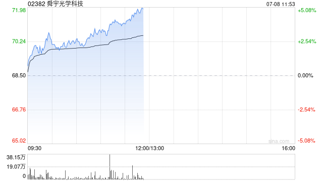 苹果概念午前普涨 舜宇光学科技涨逾5%丘钛科技涨逾4%