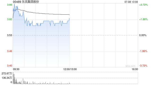 东风集团股份盘中涨近4% 上半年新能源汽车销量同比增长约33%
