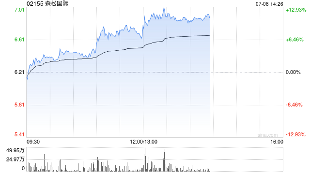 森松国际午前涨逾9% 附属上海森松制药获3.3亿元增资扩股