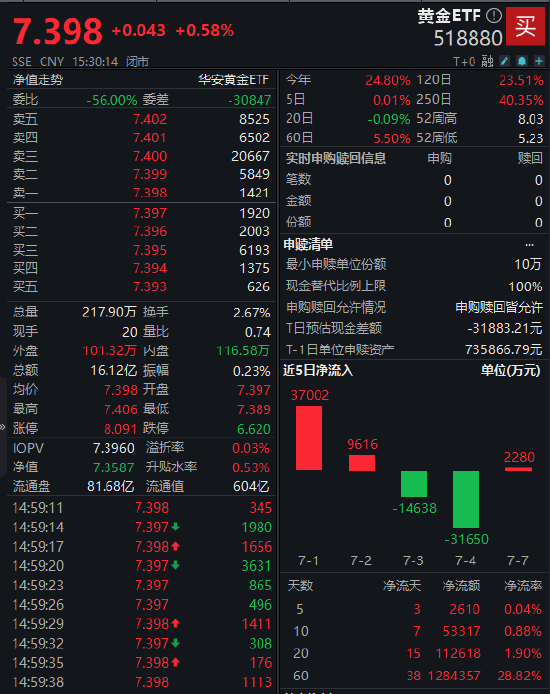 央行连续第8个月增持黄金！黄金ETF（518880）涨0.58% 成交额16.12亿