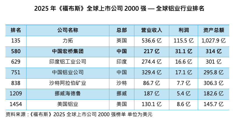 中国宏桥荣登福布斯“全球企业2000强”榜单，位列第580位