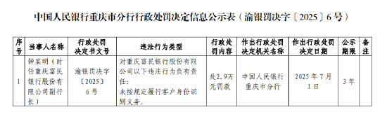 重庆富民银行被罚58万元：未按规定履行客户身份识别义务