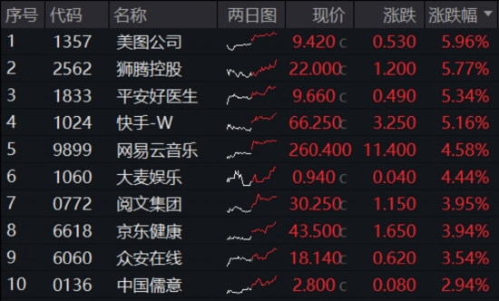 剑指3500点！“AI双子星”鼎力助攻，159363放量涨超3%！港股互联网也嗨了，513770劲涨2.4%